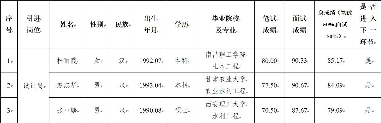 万象城线上平台 2024年公开招聘特殊人才笔试、面试成绩公示(图1)
